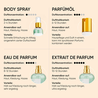 Vergleich von Body Spray, Parfümöl und Extrait de Parfum bei glowcane